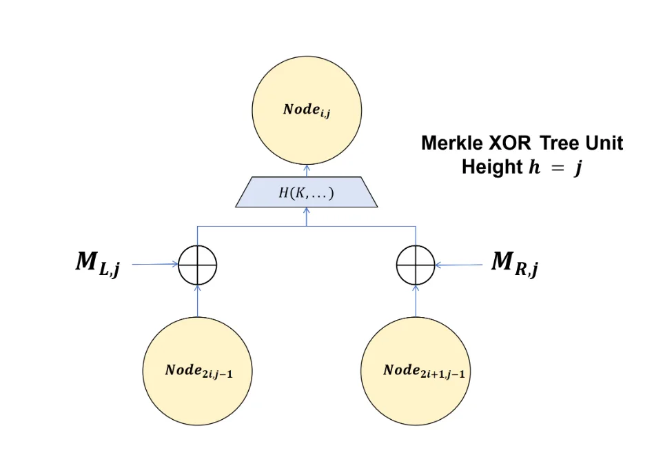 Merkle Tree Unit