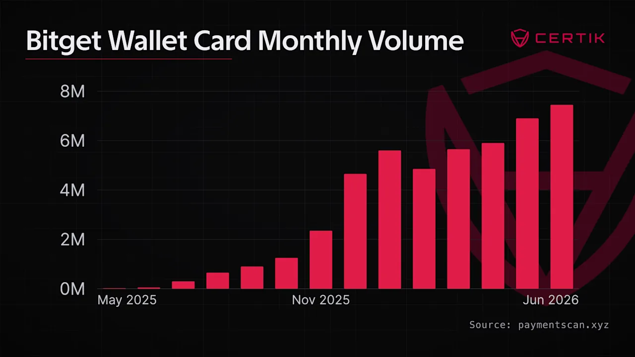 Bitget-Wallet-Card-Monthly-Volume-5