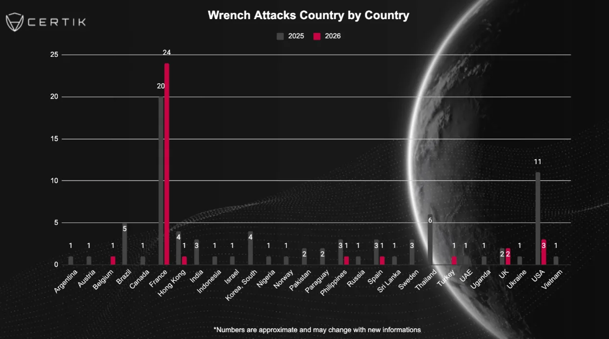 Wrench Attacks by Country