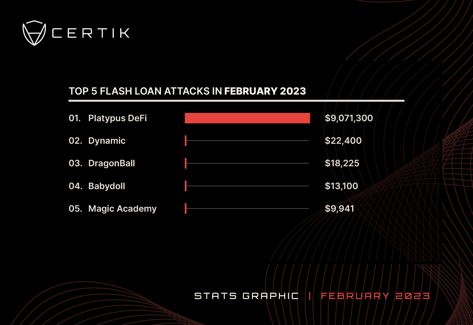 Feb 2023-Top 5 Flashloan