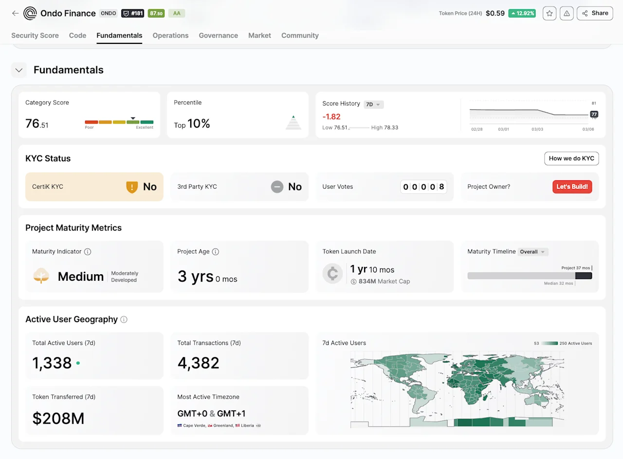 Ondo Finance Fundamentals Analysis on CertiK's Skynet