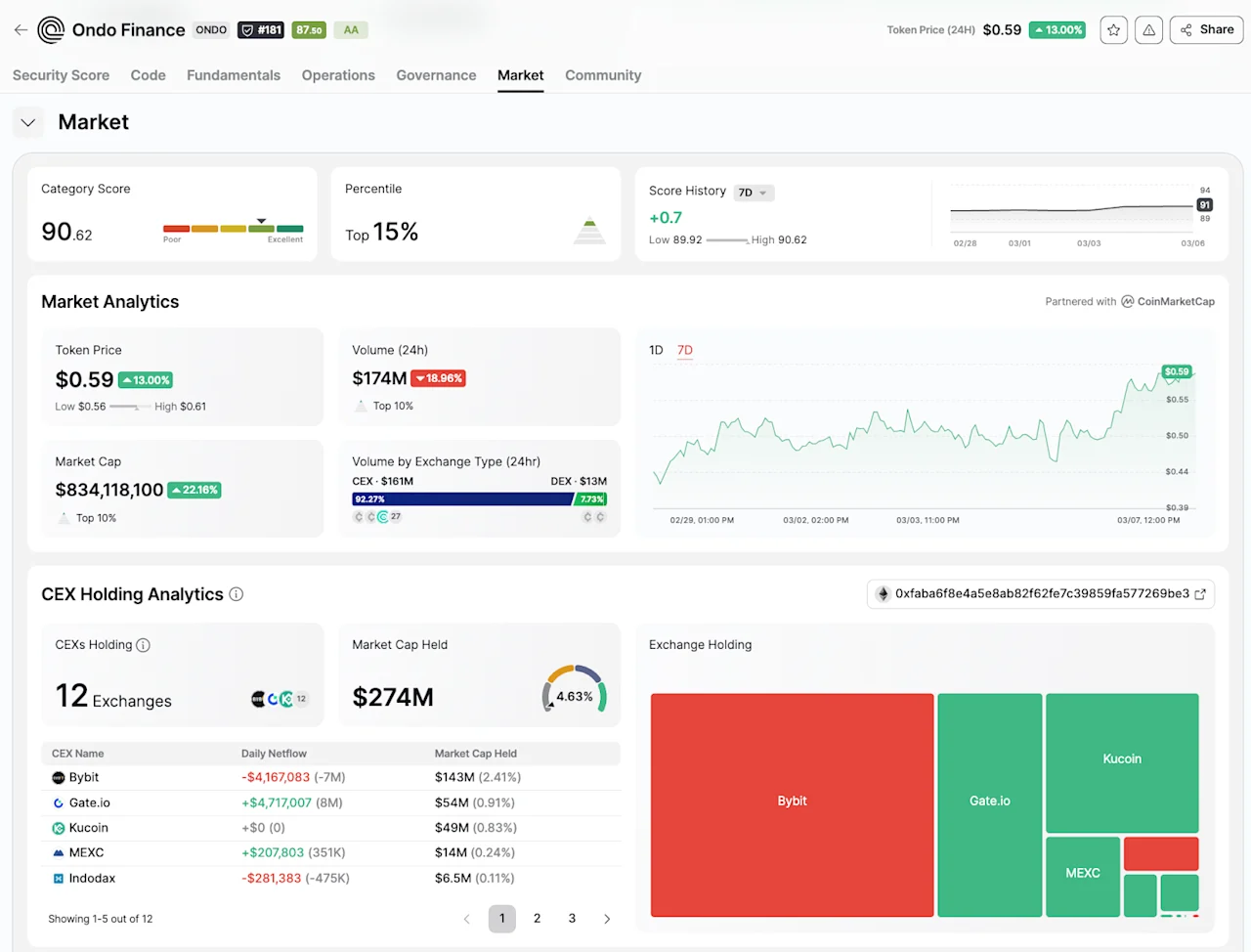 Ondo Finance Market Performance Analysis on CertiK's Skynet