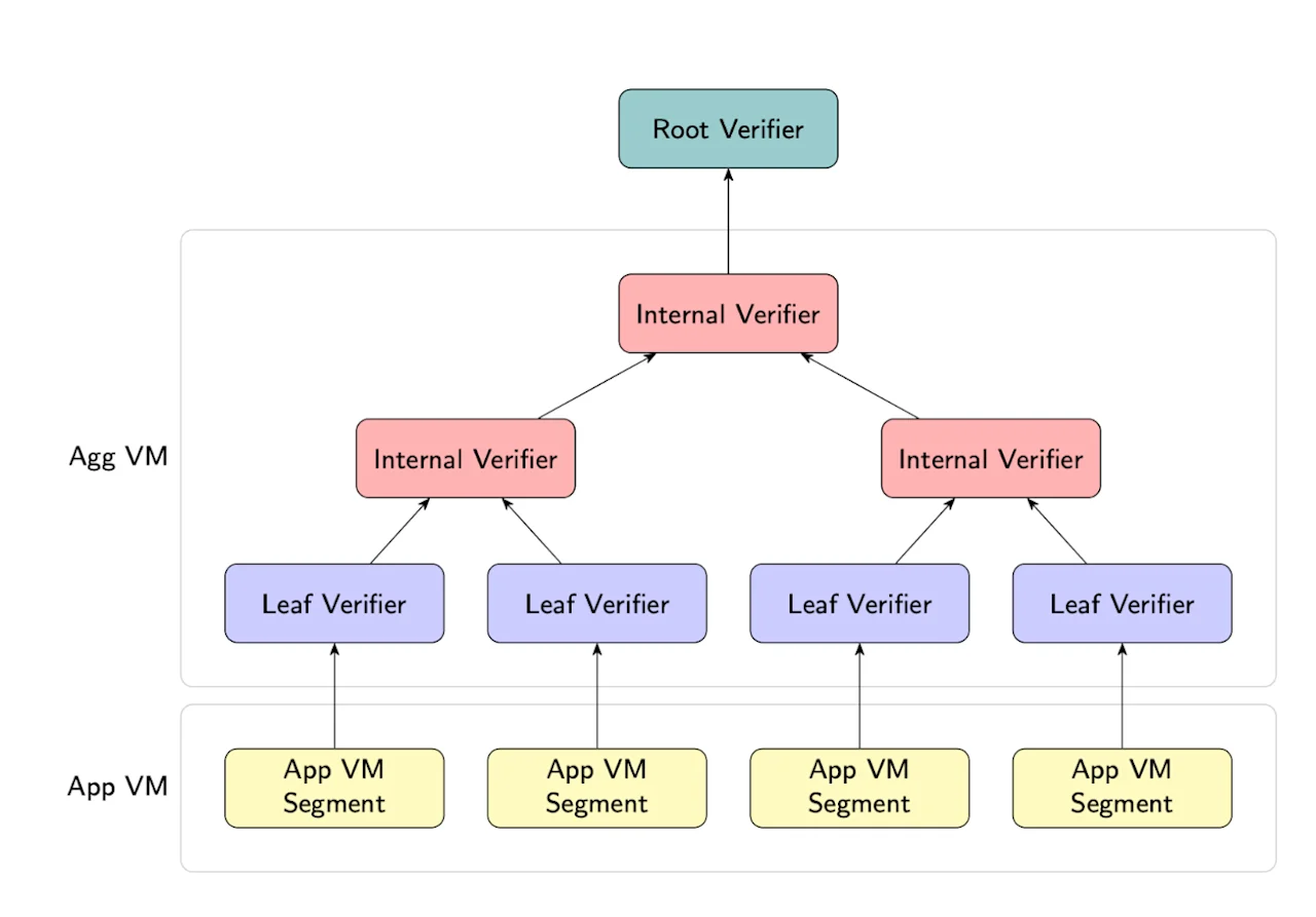 Root Verifier