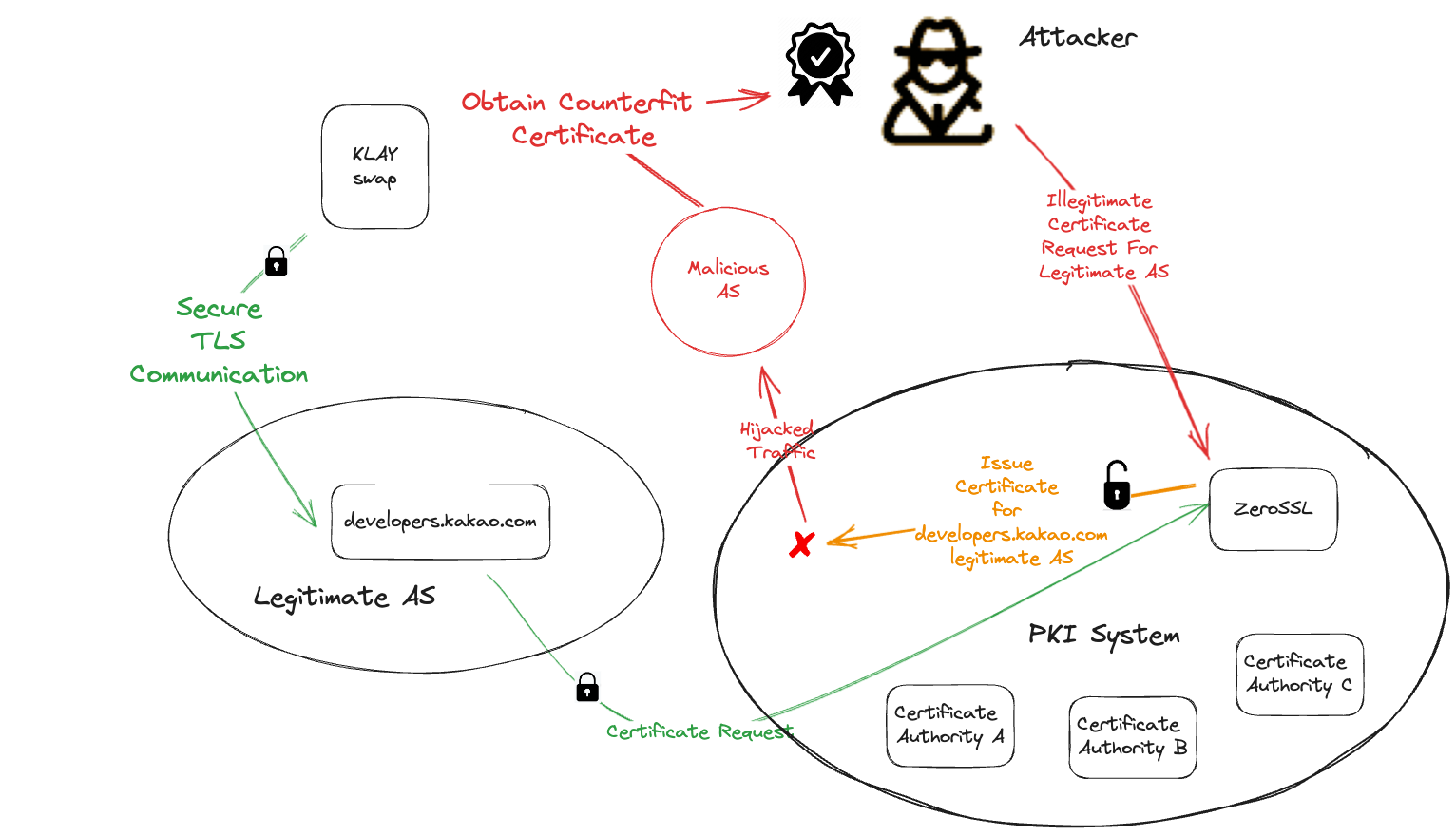 Exploiting the Certificate Process