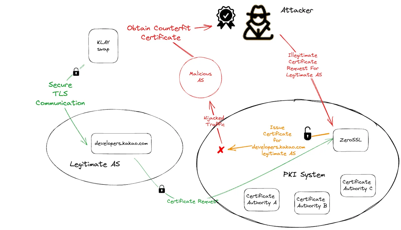 Exploiting the Certificate Process