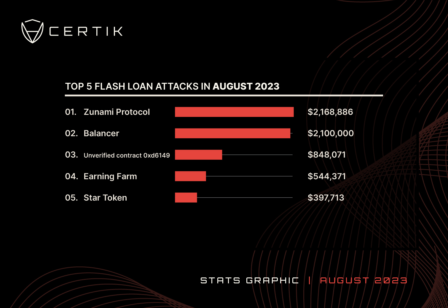 August 2023-Top 5 Flashloan