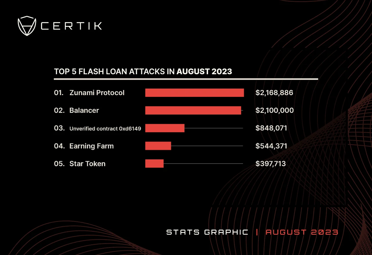 August 2023-Top 5 Flashloan