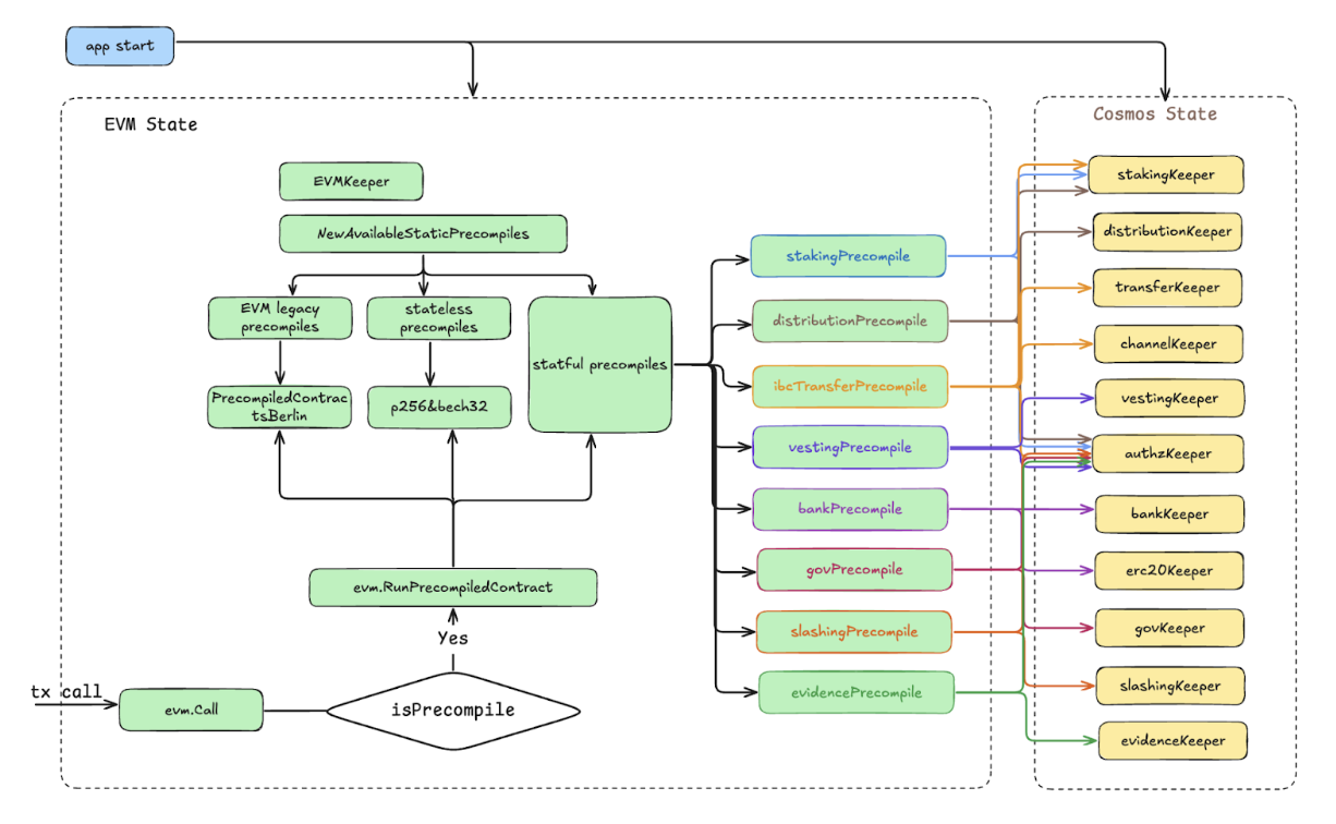 1 EVM Chart