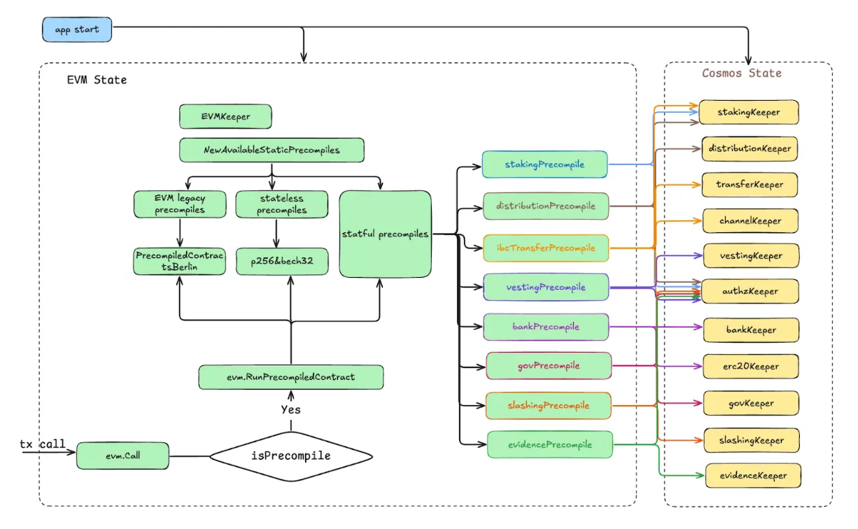 1 EVM Chart