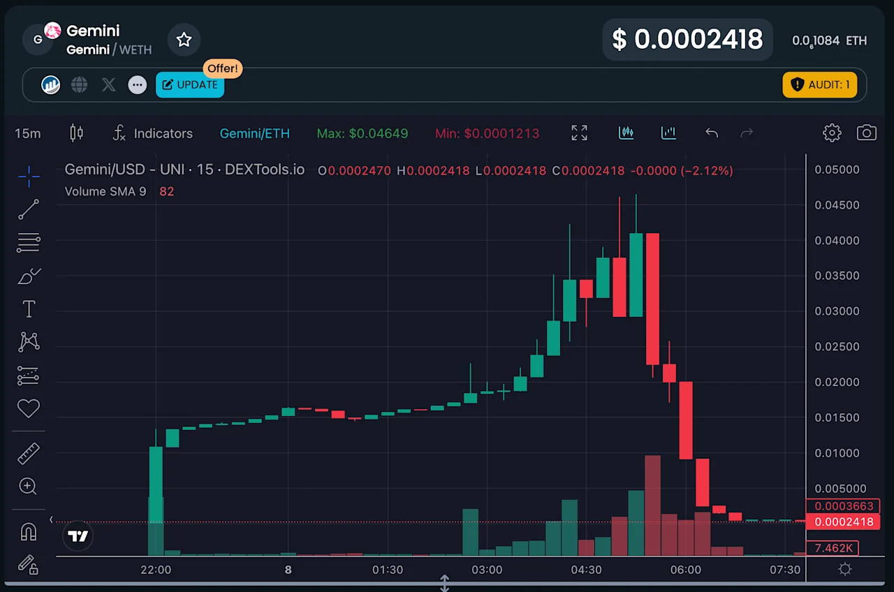 Cryptocurrency Price Chart Analysis
