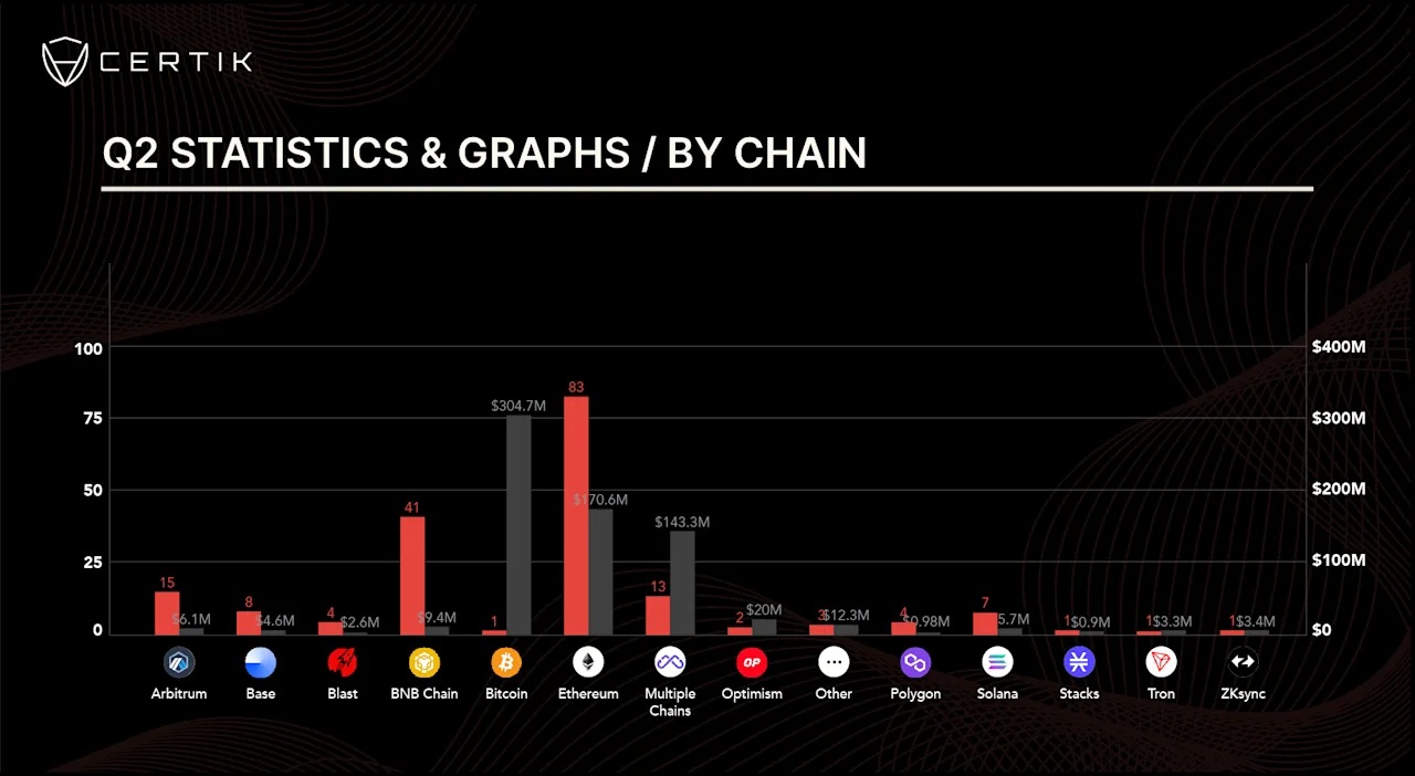 Q2H1 graph-Q2 by chain