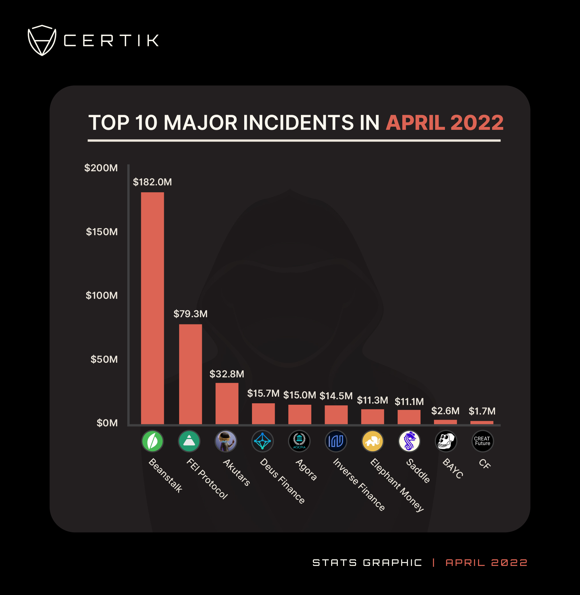CertiK Top 10 Major Incidents-April 2022