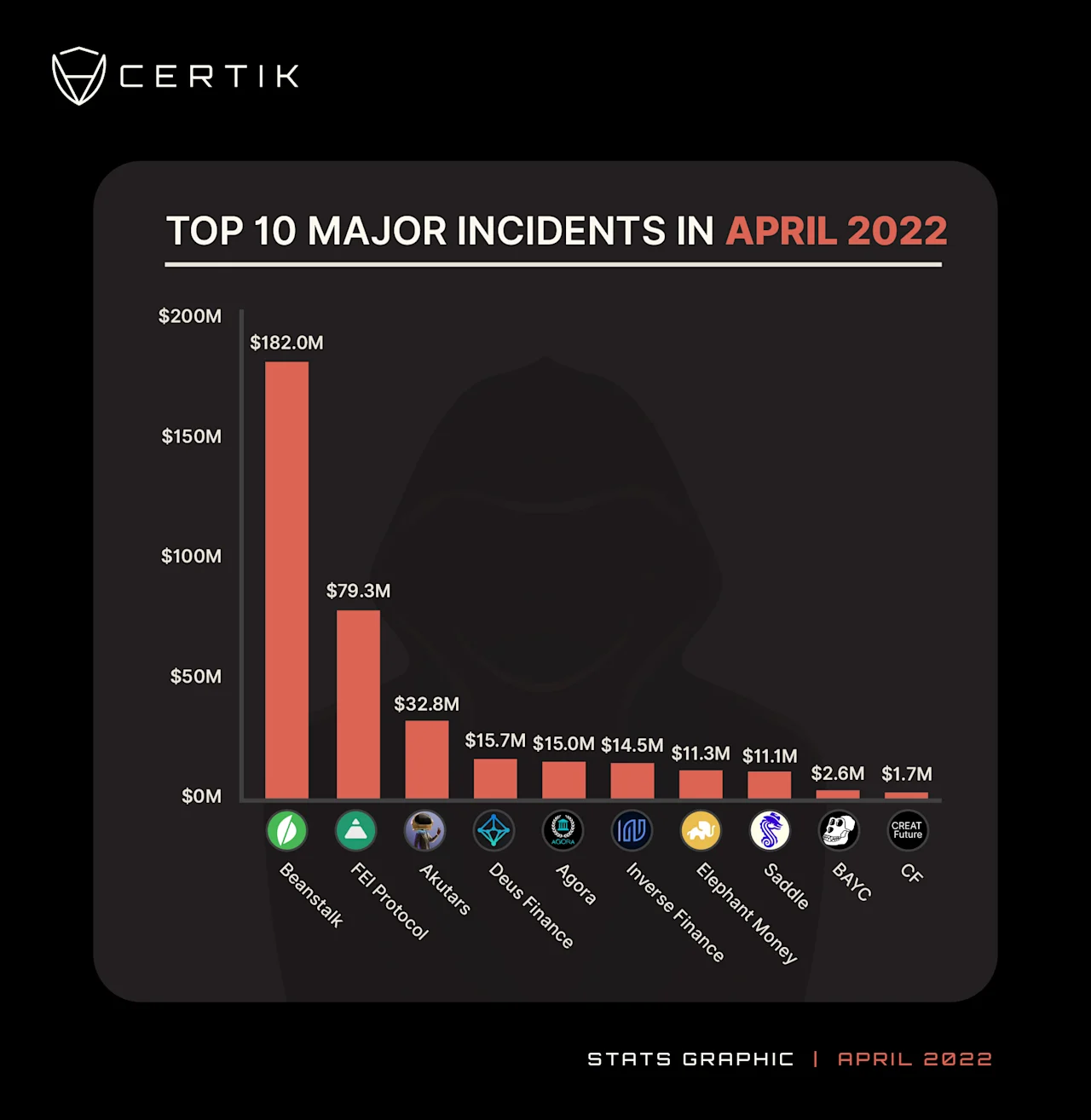 CertiK Top 10 Major Incidents-April 2022