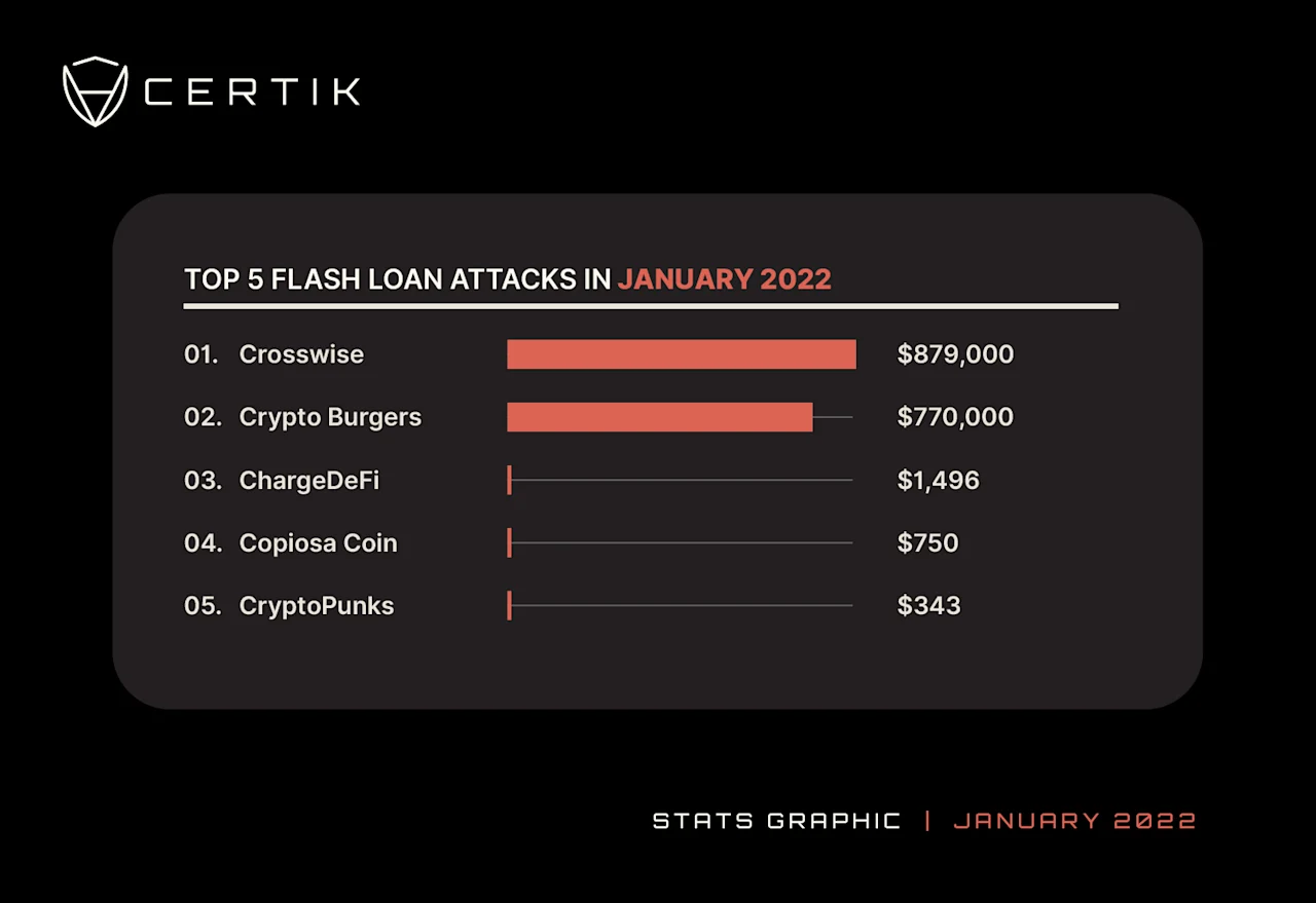 Jan Top 5 Flashloan