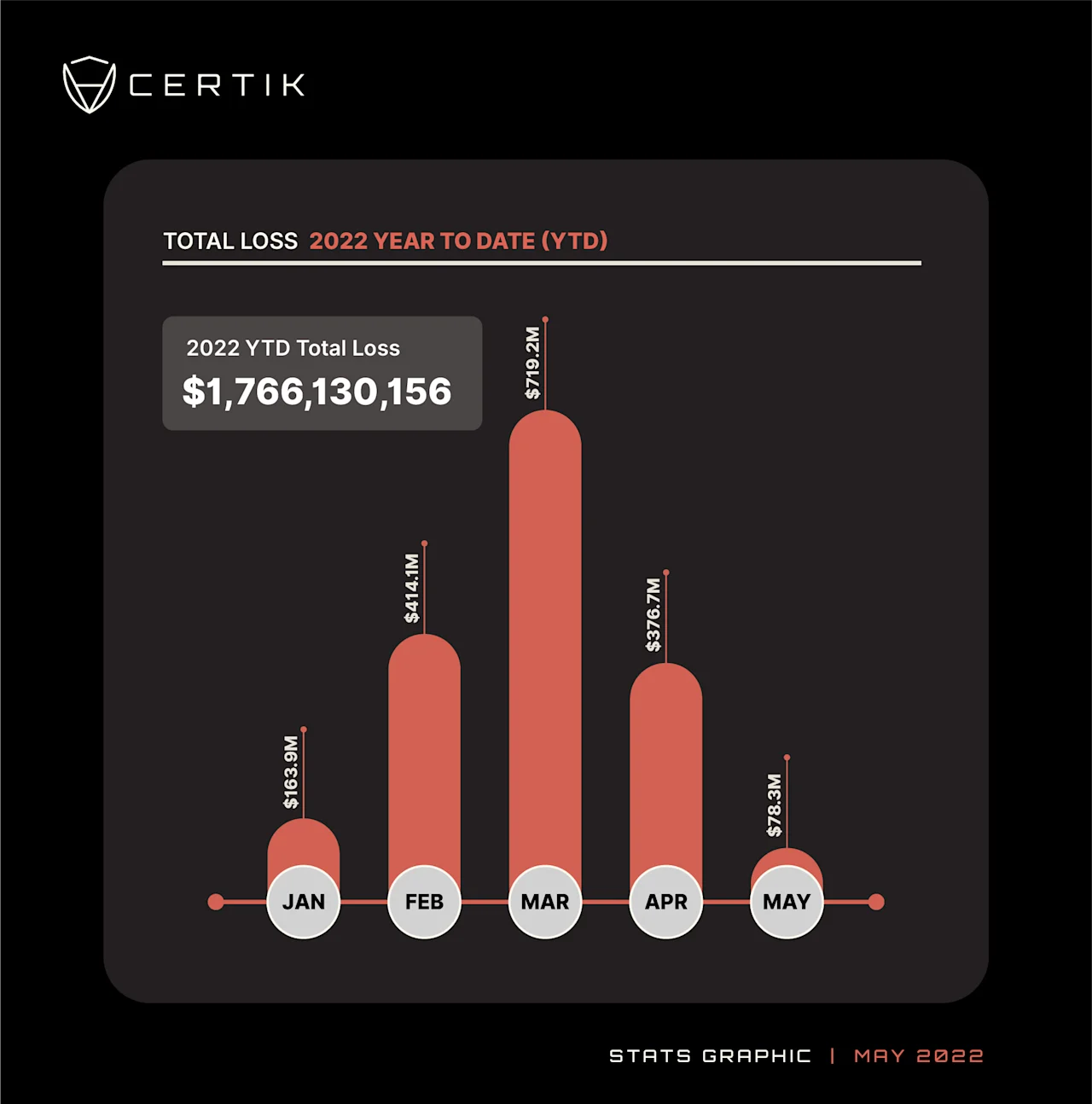 CertiK Stats - Total Loss YTD-May