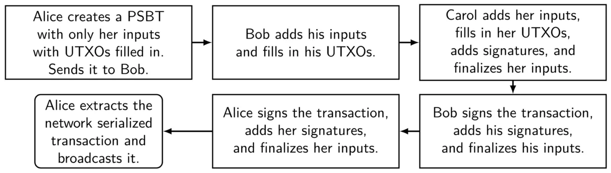 Sequential Steps in a Multisignature Bitcoin Transaction Using PSBT