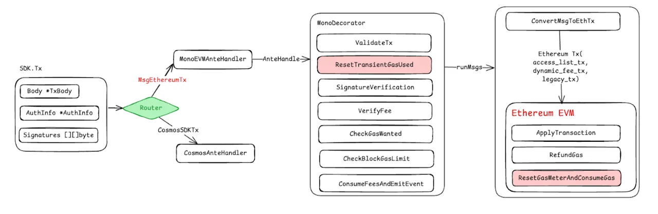 Transaction Flow