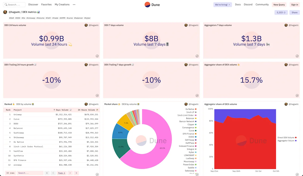 Dune DEX Metrics