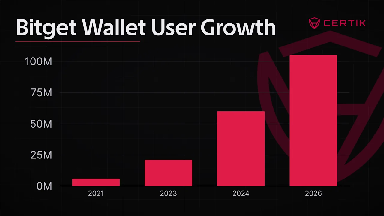 Bitget-Wallet-User-Growth-2