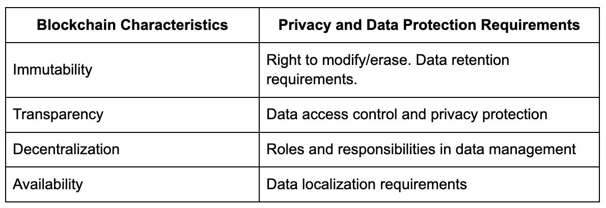 Blockchain Characteristics