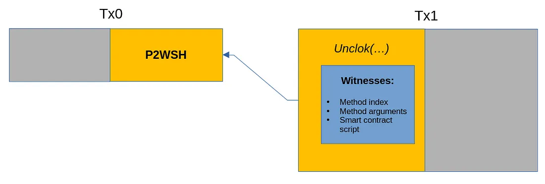Diagram of Pay-to-Witness-Script-Hash (P2WSH) Transaction Process