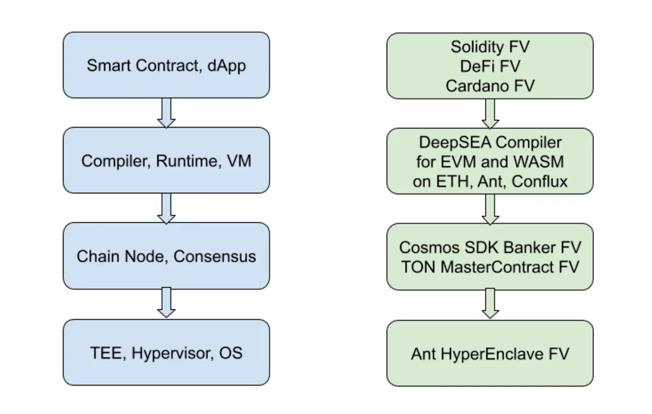 Solidity FV