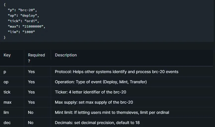 BRC-20 Token Event Data Structure and Field Descriptions