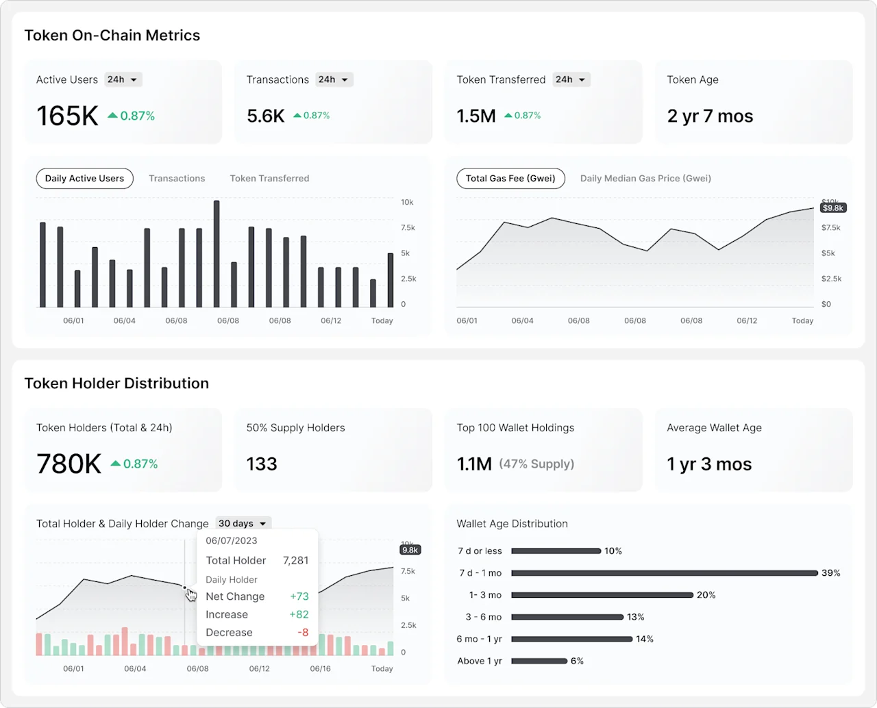 Comprehensive Token On-Chain Metrics and Holder Distribution Dashboard