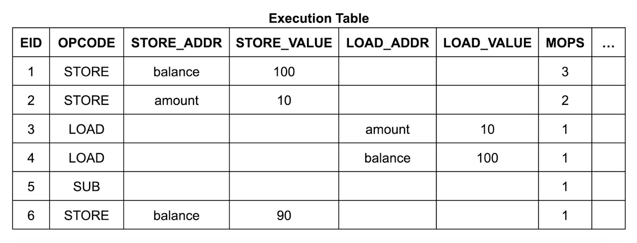 Execution Table2