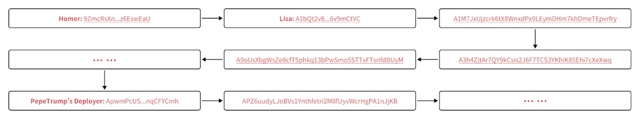 Transaction Flow Diagram with Labeled Addresses