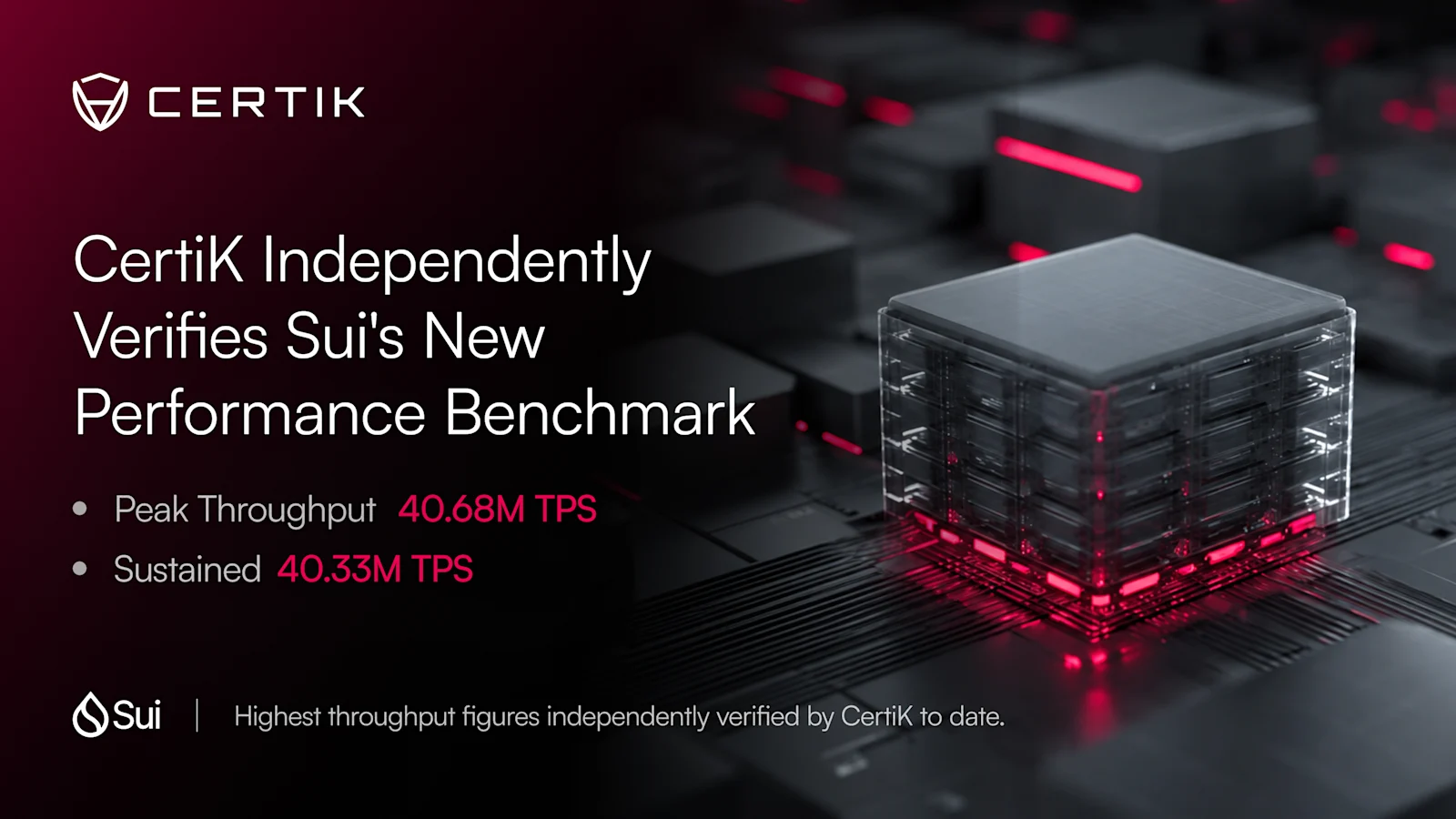 CertiK Independently Verifies Sui's New Performance Benchmark