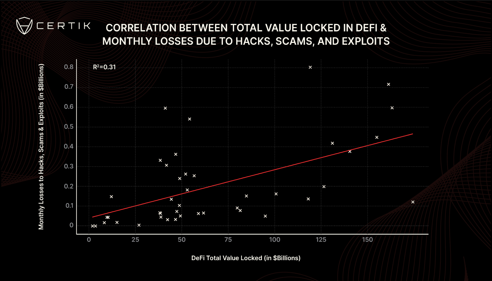 Analysis of Risk in Decentralized Finance: Correlation Between Total Value Locked and Magnitude of Losses from Security Breaches
