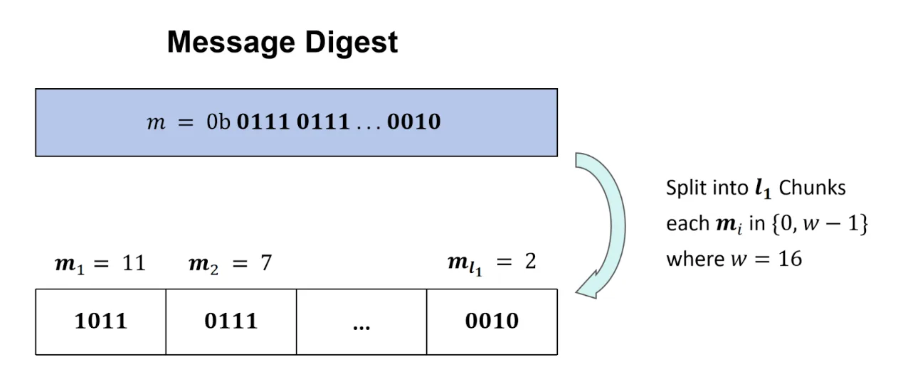 Message Digest