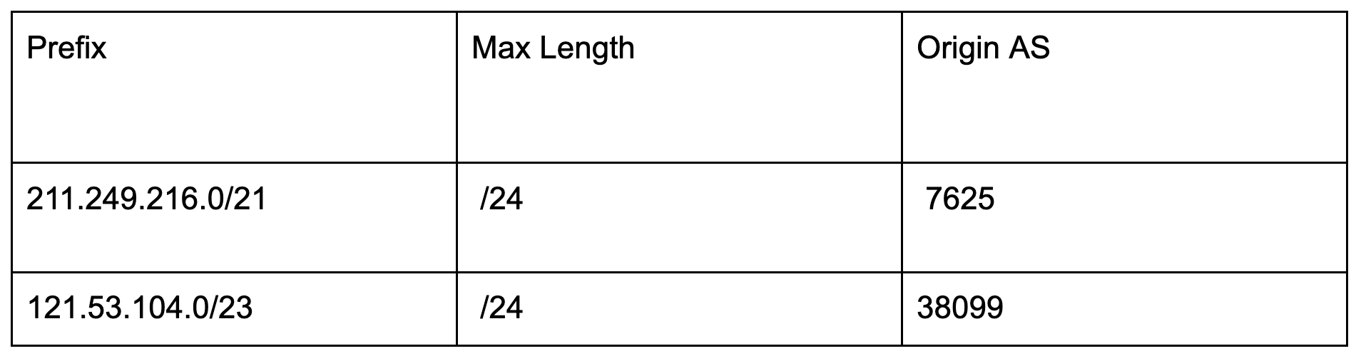 RPKI ROA Configuration Option One