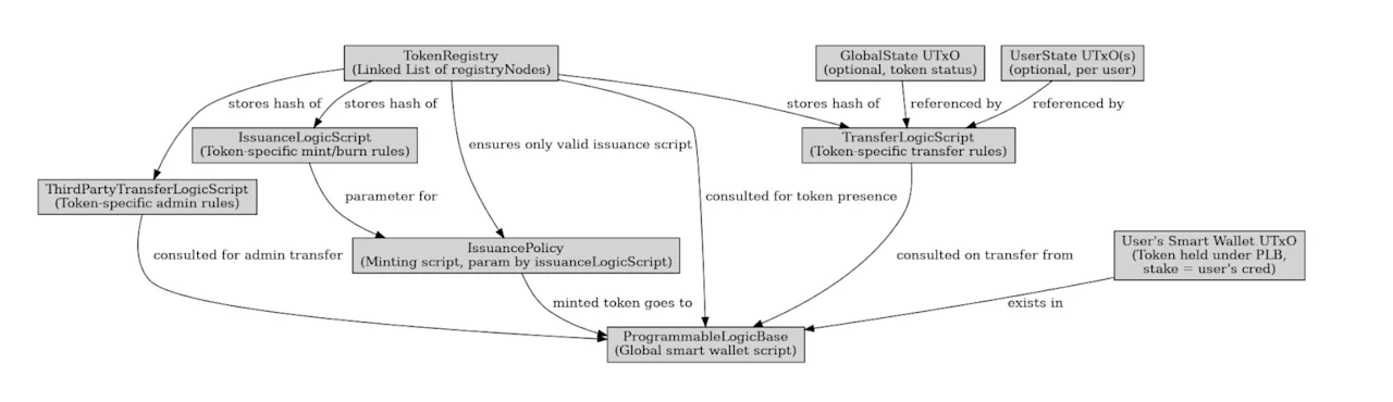  Architecture of CIP-113/143 programmable tokens 