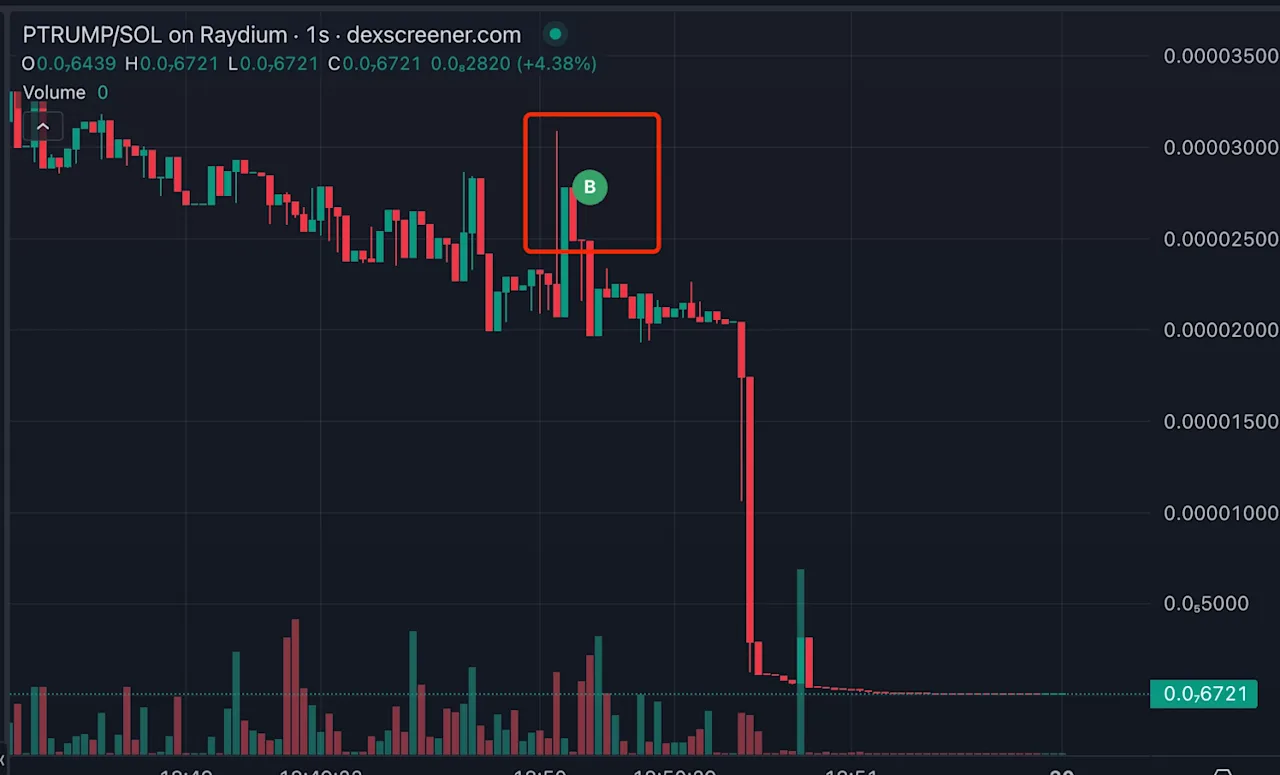 PTRUMP/SOL Price Chart on Raydium Showing Significant Drop