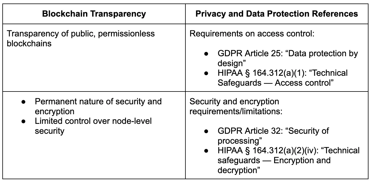 Blockchain Transparency