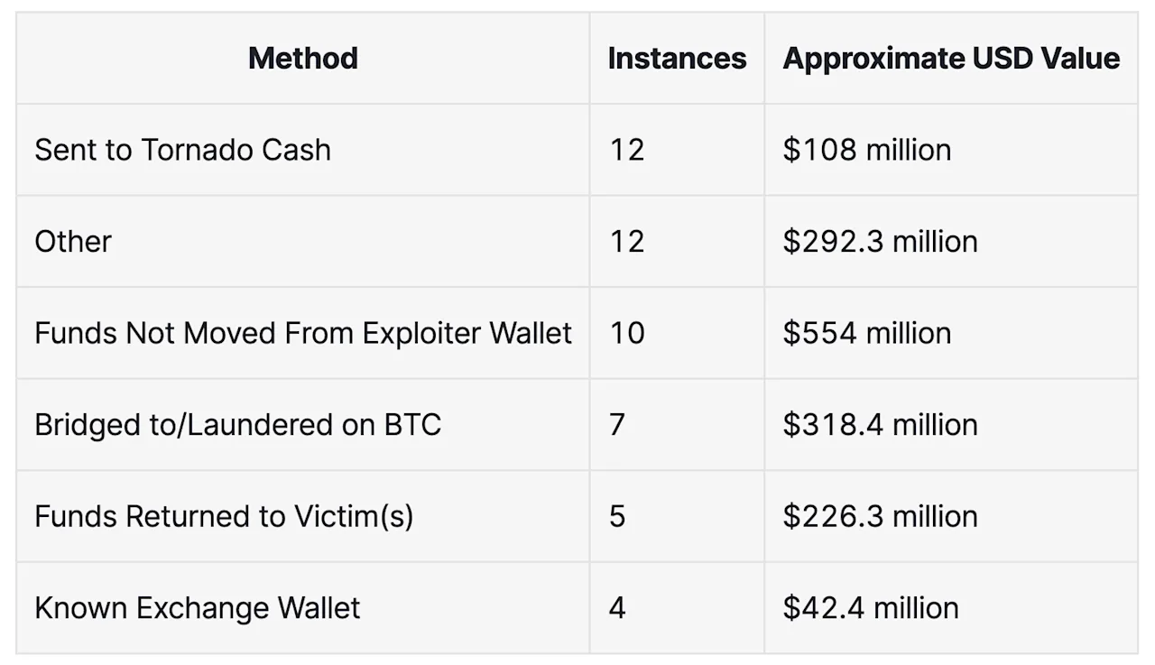 Overview of Cryptocurrency Movement Methods and Their Financial Value