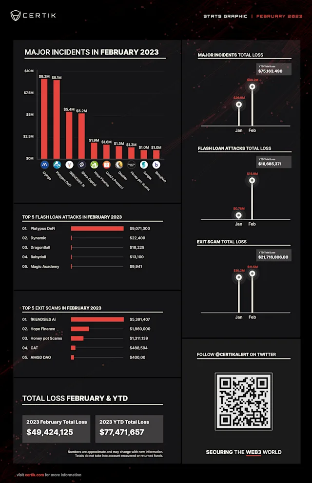 February Stats Graph - CertiK