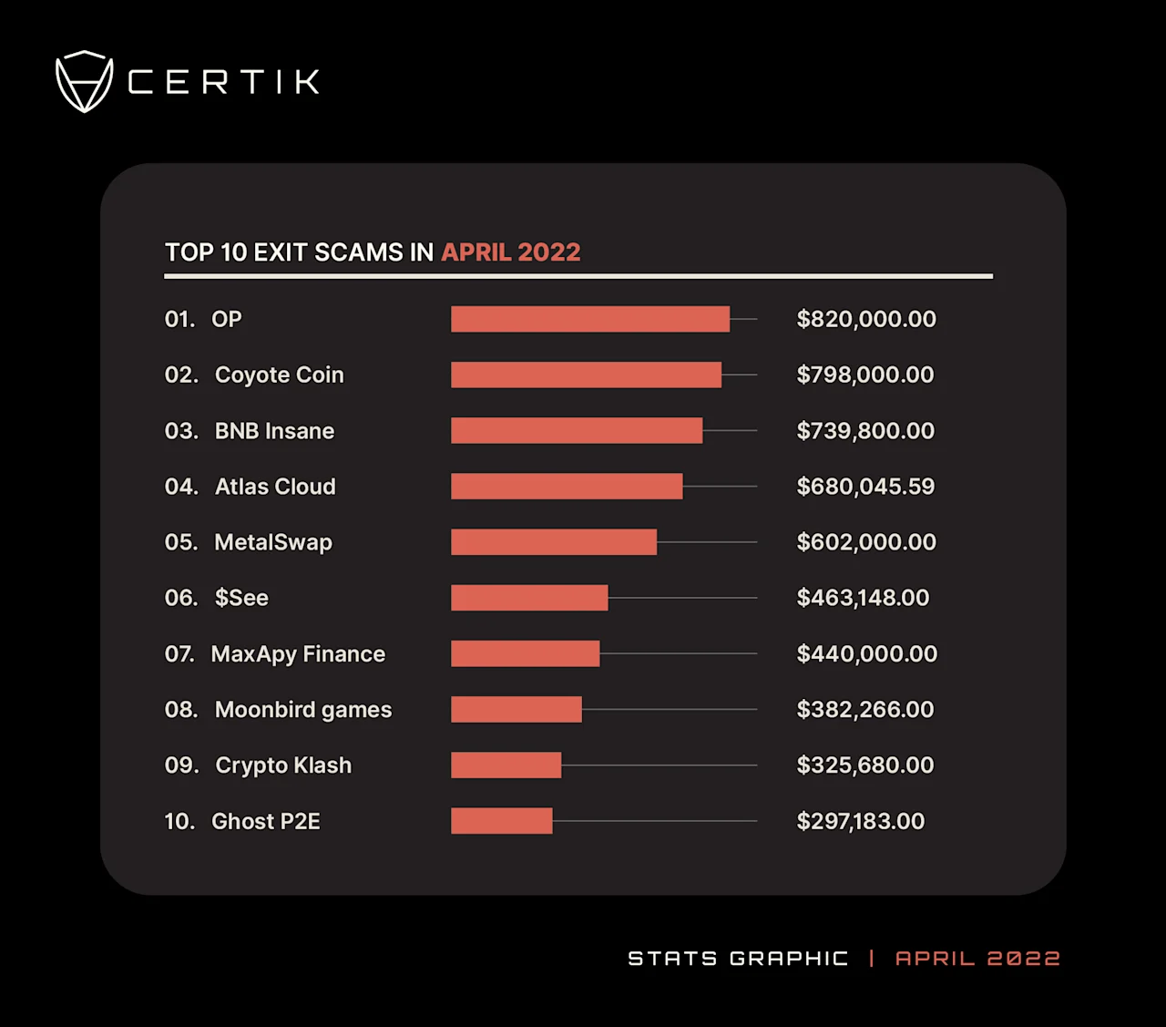 Top 10 Exit Scams-April 2022