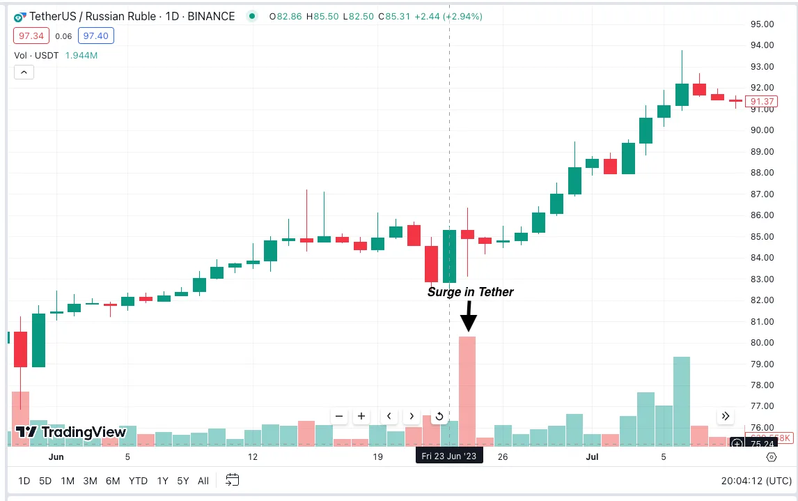 Tether to Ruble Exchange Rate Volatility