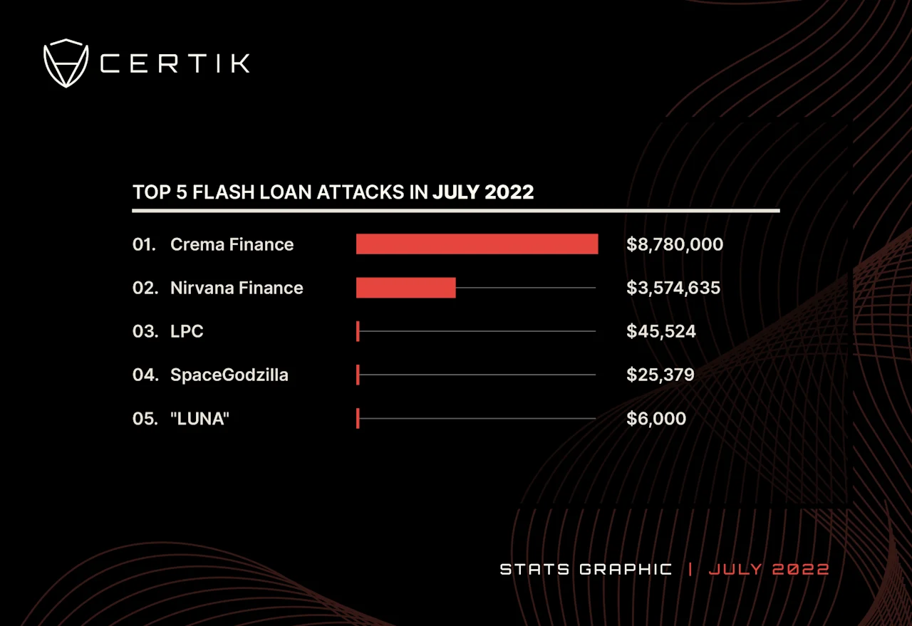 Top 5 Flashloan-July