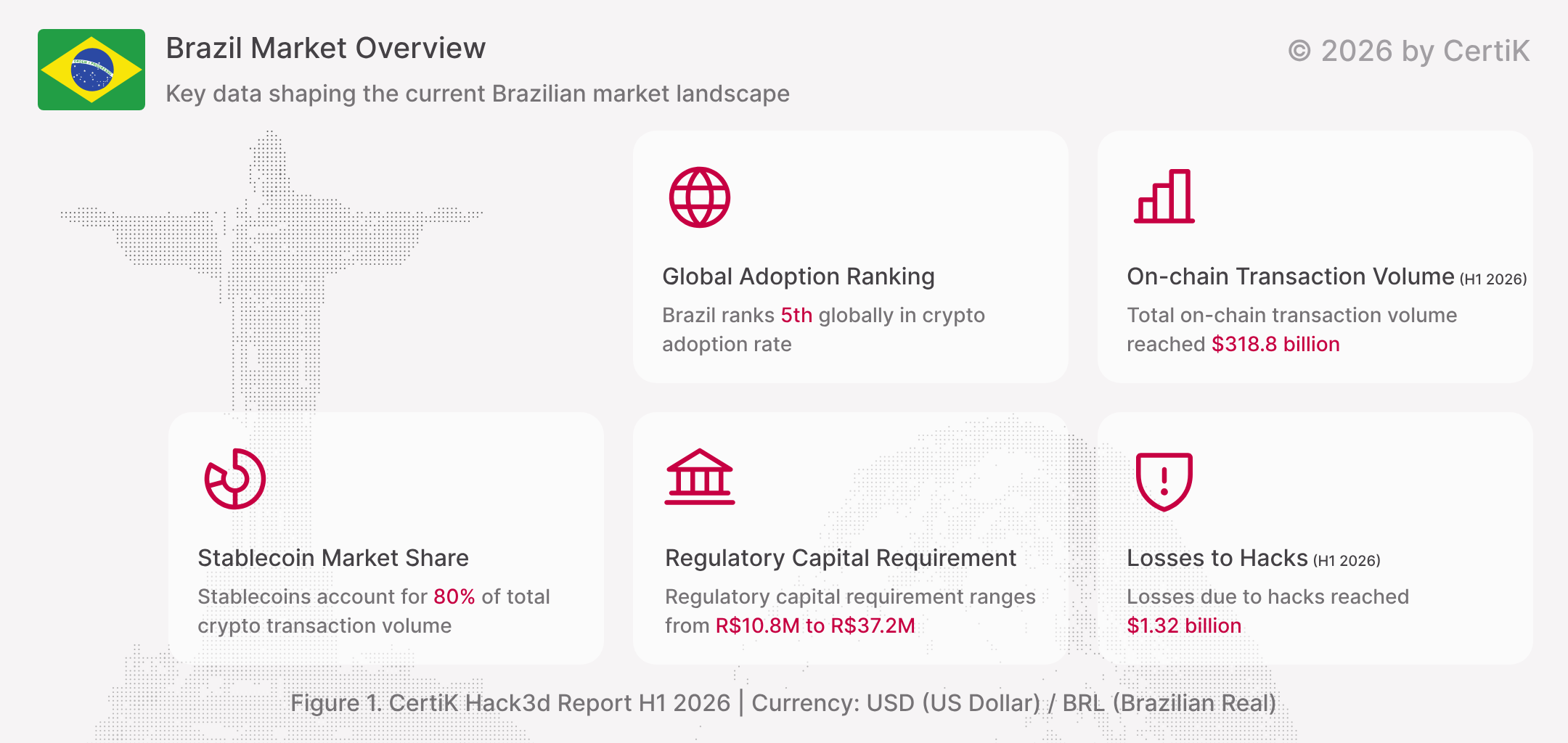 Key data shaping the current Brazilian market landscape