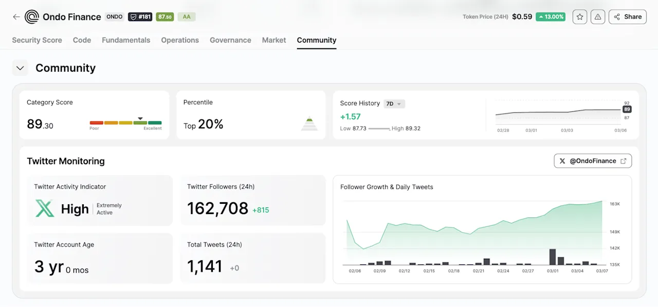 Ondo Finance Community Engagement Overview on CertiK's Skynet