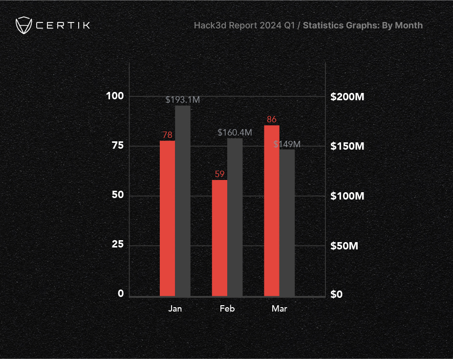 Hack3d Report 2024 Q1 - Monthly Financial Impact of Security Breaches