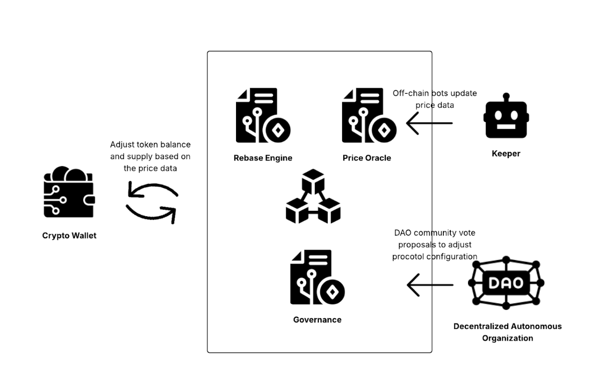3 Stablecoins