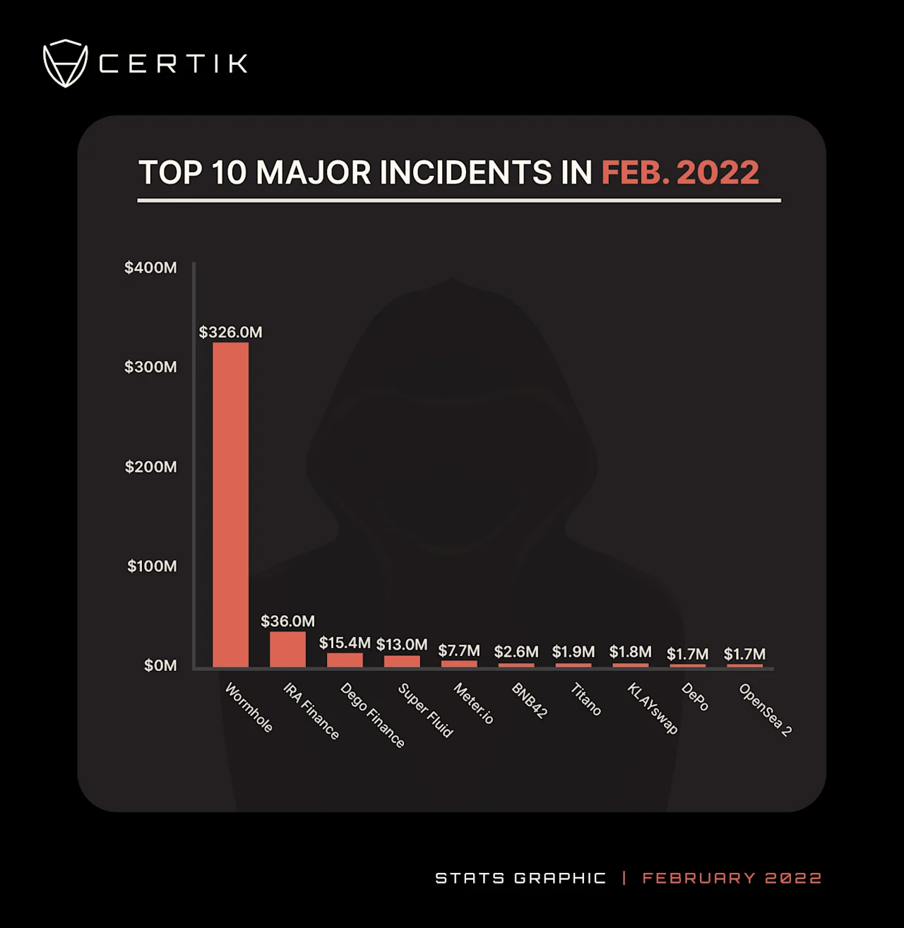 FEB-Top 10 Major Incidents