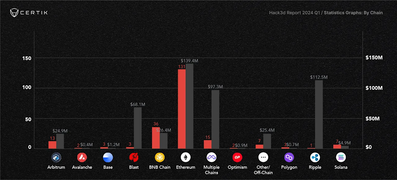 Hack3d Report 2024 Q1 - Blockchain Incidents by Chain