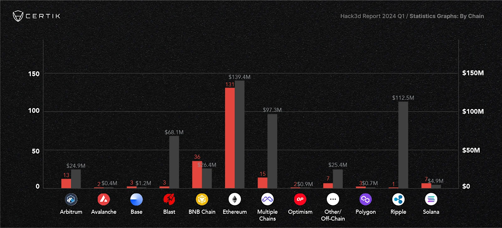 Hack3d Report 2024 Q1 - Blockchain Incidents by Chain