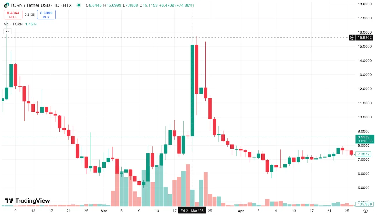 Tornado Cash Price